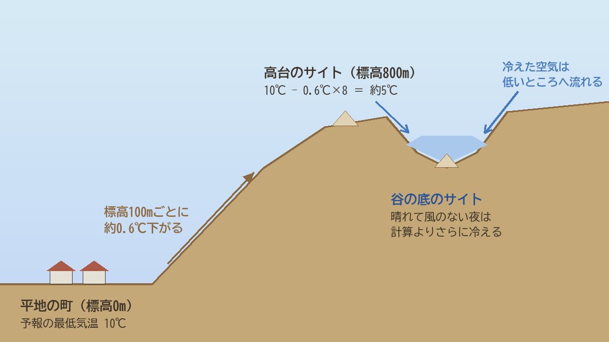 標高100mごとに約0.6℃下がることと、晴れて風のない夜は冷えた空気が谷の底にたまることを示した図