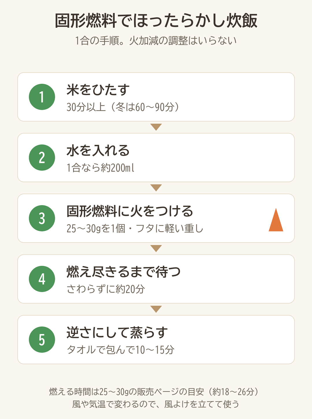 固形燃料で1合を炊く手順の図。浸水、水約200ml、固形燃料25〜30g、約20分、逆さにして蒸らす