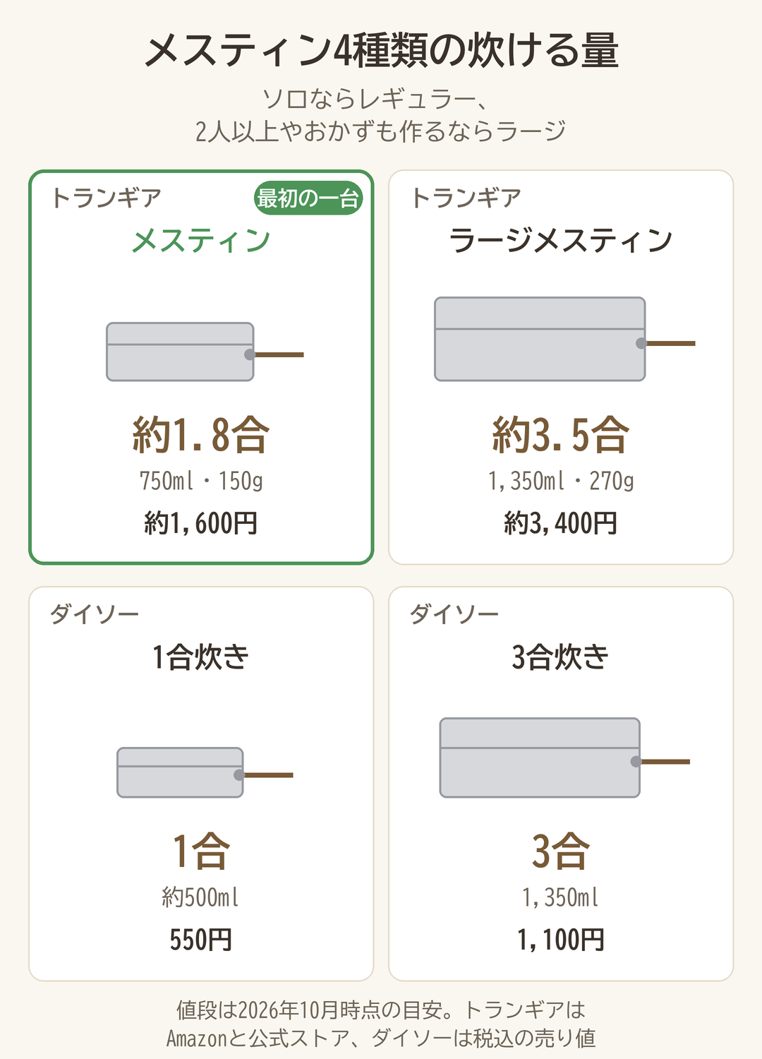 トランギアのメスティンとラージメスティン、ダイソーの1合炊きと3合炊きの、炊ける量と値段を比べた図