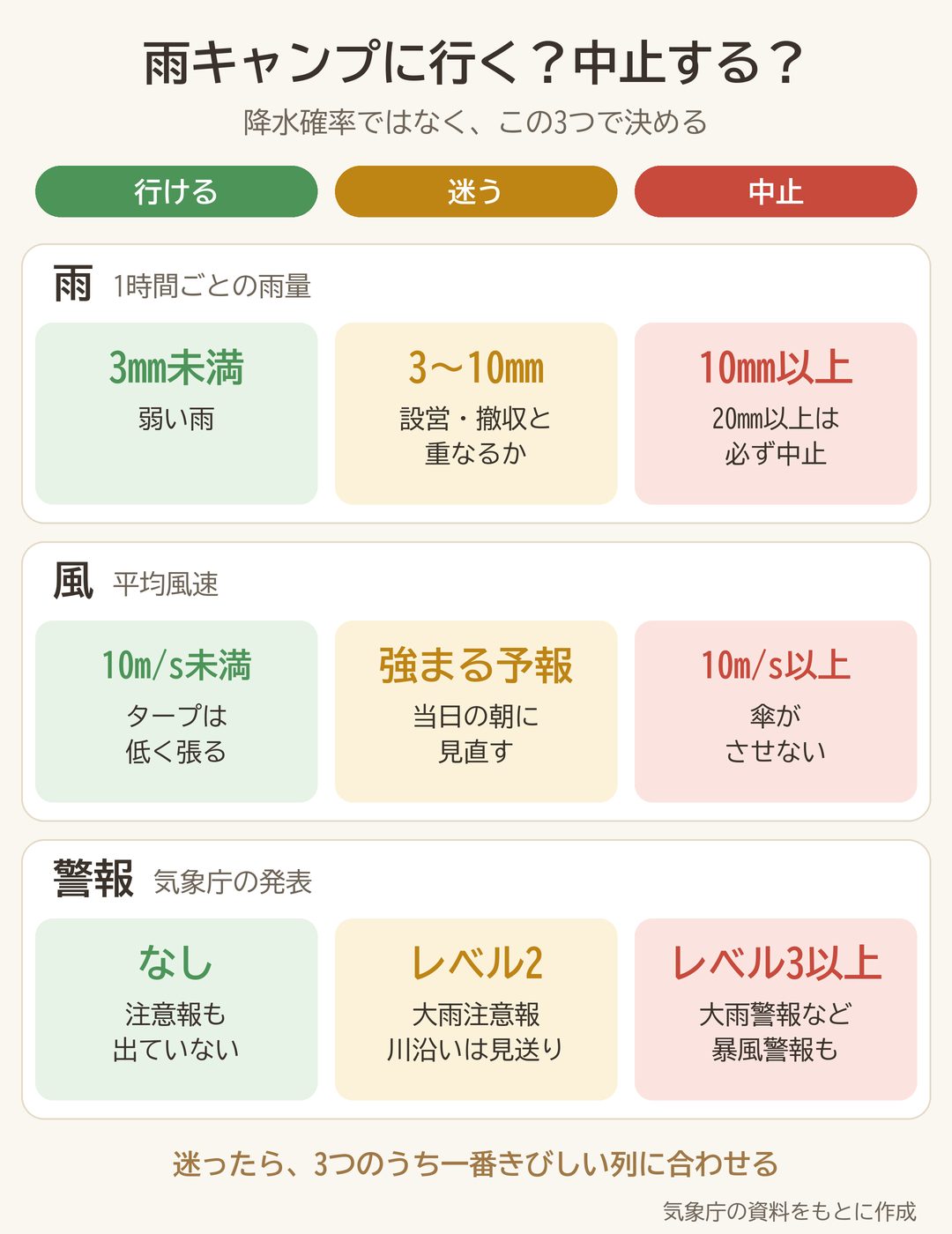 雨量・風速・警報の3つで、雨キャンプに行けるか・迷うか・中止かを示した判断の図