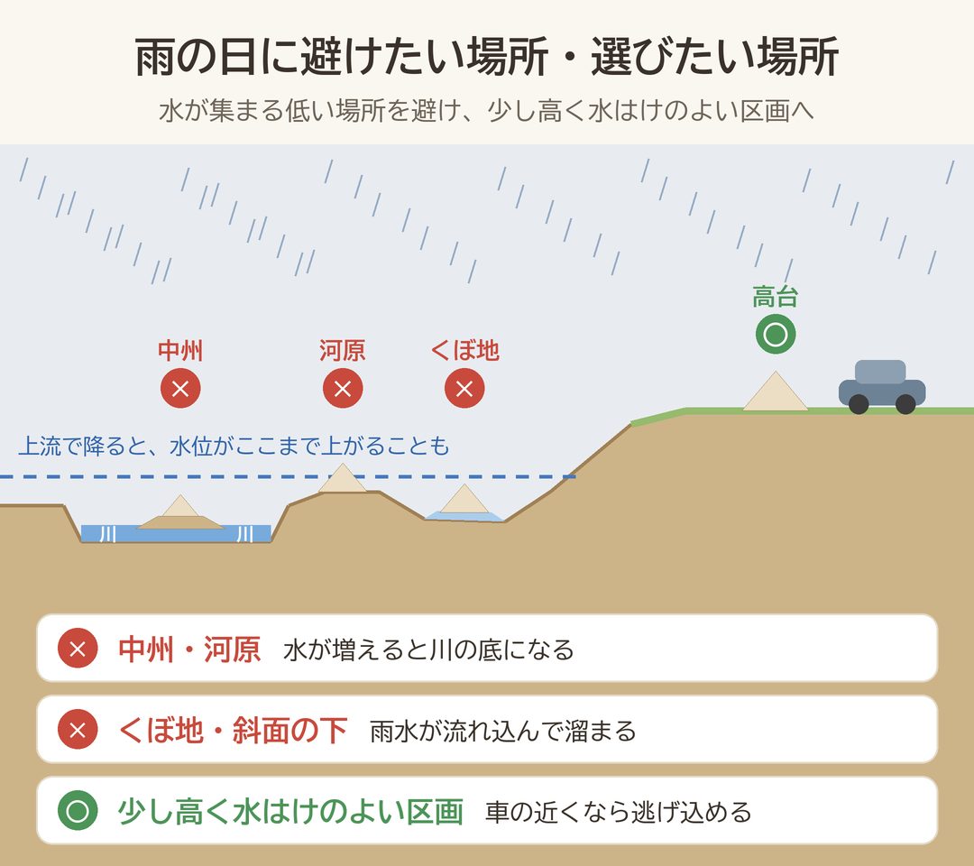 中州・河原・くぼ地は避け、少し高く水はけのよい区画を選ぶことを示した図