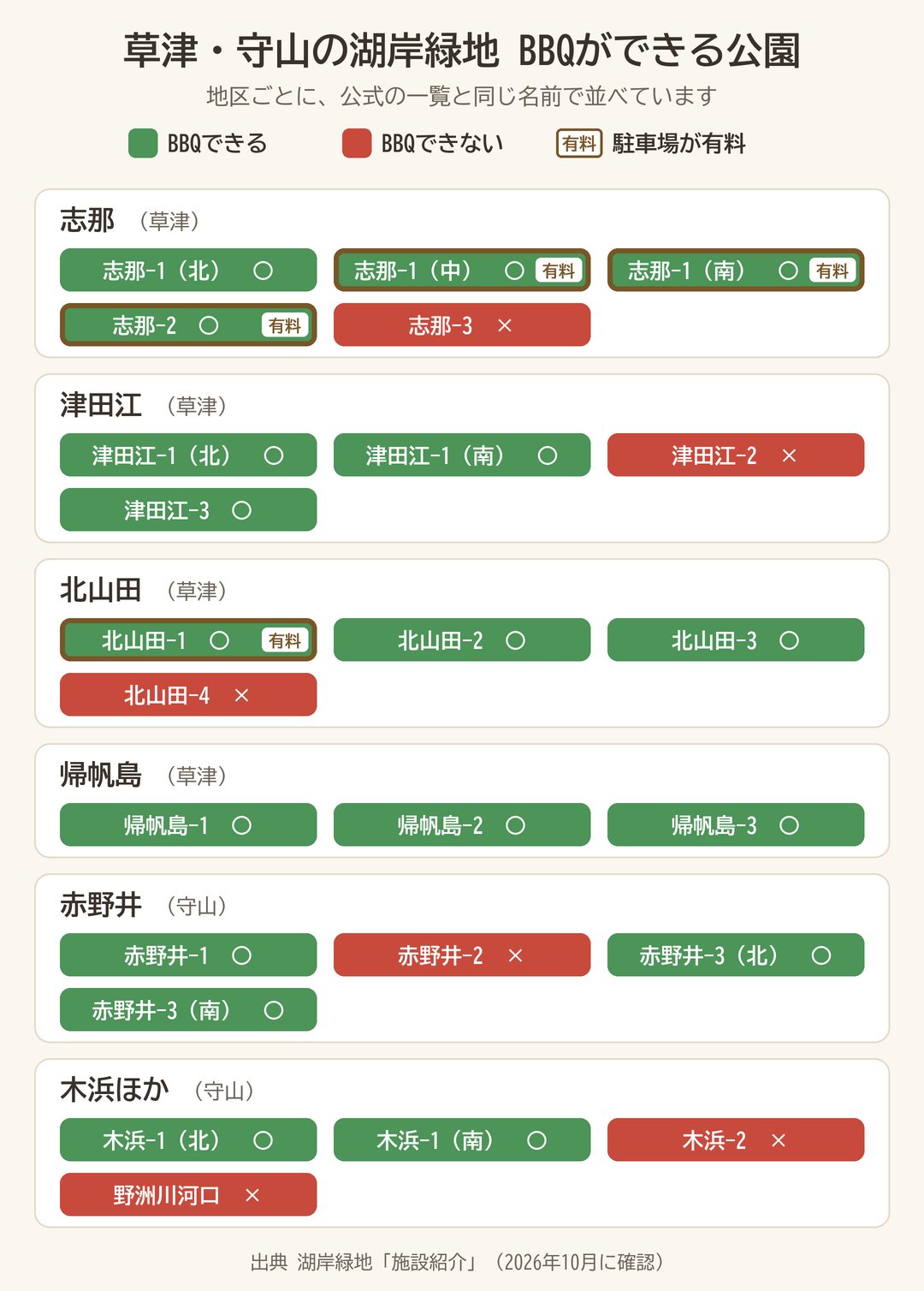 草津・守山の湖岸緑地で、公園ごとにBBQができるかと駐車場が有料かを色分けした図