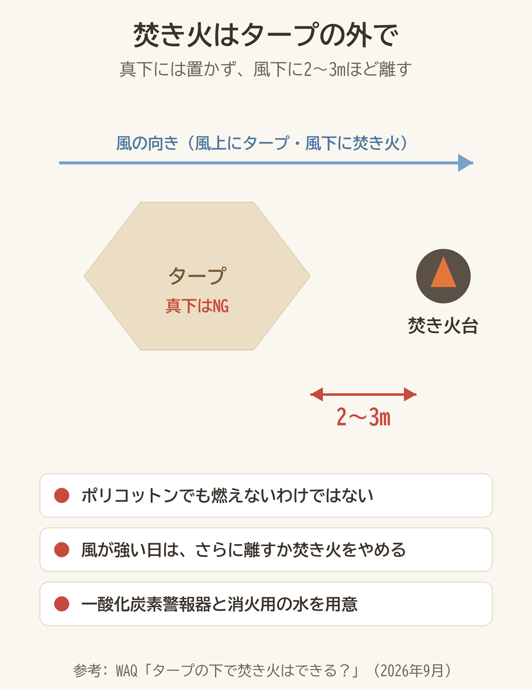 焚き火台はタープの真下に置かず、風下に2から3m離す配置の図