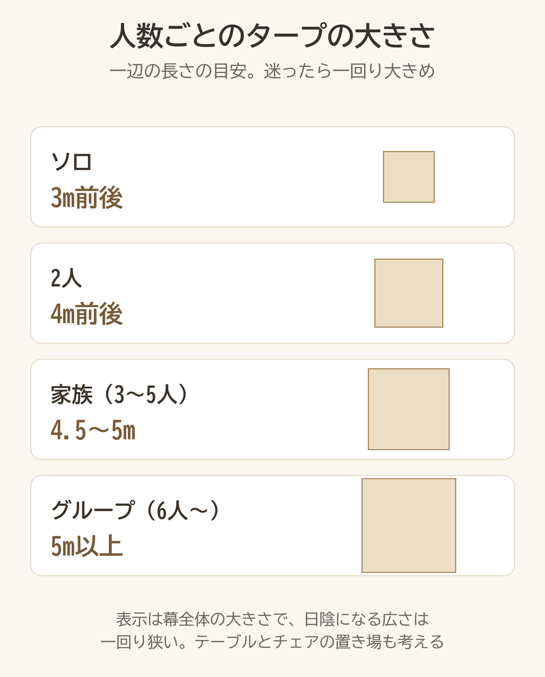 人数ごとのタープの大きさの目安の図。ソロ3m前後、2人4m前後、家族4.5から5m、グループ5m以上
