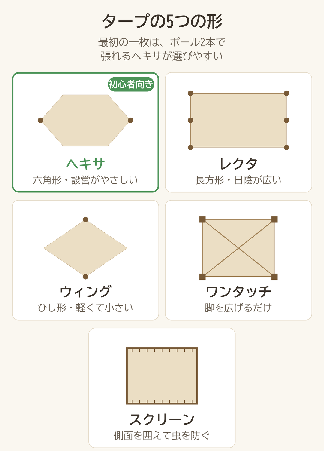 ヘキサ・レクタ・ウィング・ワンタッチ・スクリーンの5つのタープを上から見た形の図
