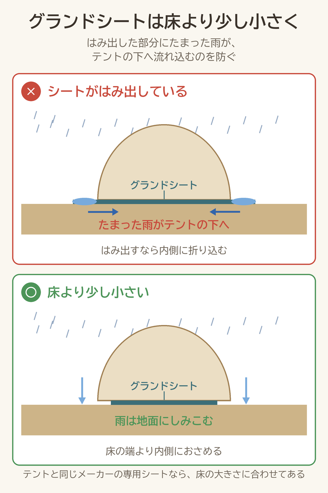 グランドシートをテントの床より少し小さく敷く理由を示した図