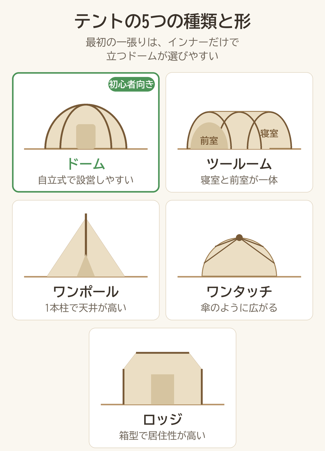 テントの5つの種類と形の図(ドーム・ツールーム・ワンポール・ワンタッチ・ロッジ)