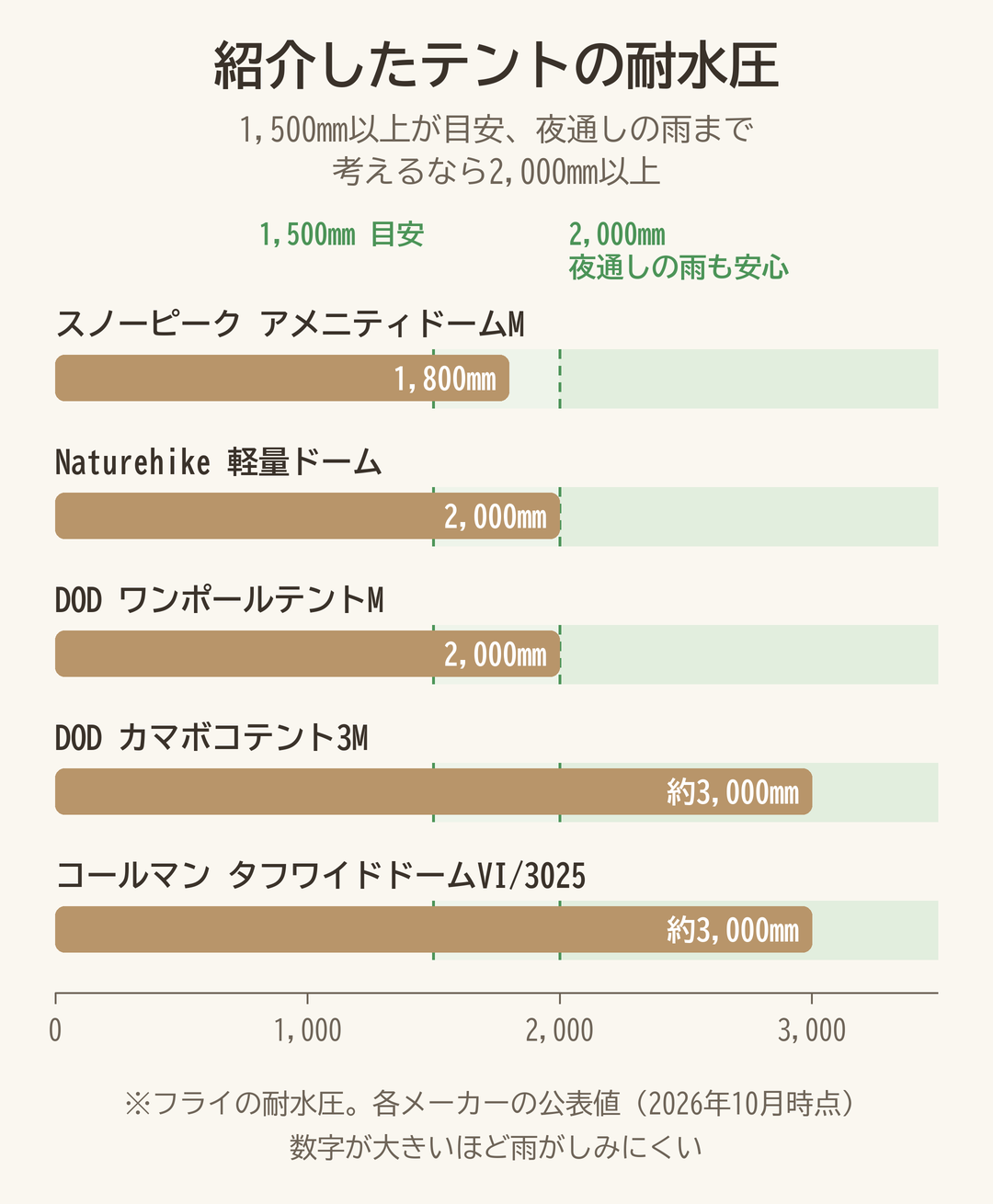 記事で紹介したテント5つのフライの耐水圧を比べた図